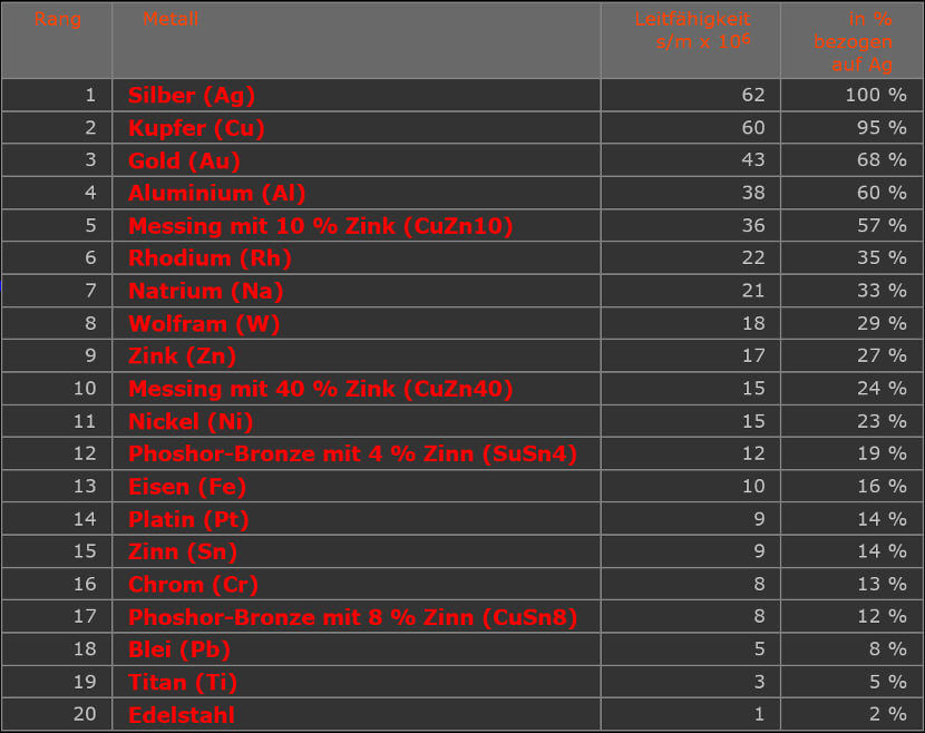 Tabelle Leitfähigkeit Metalle