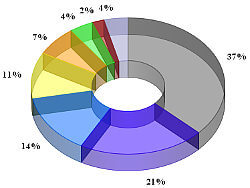 audiophil Tortendiagramm