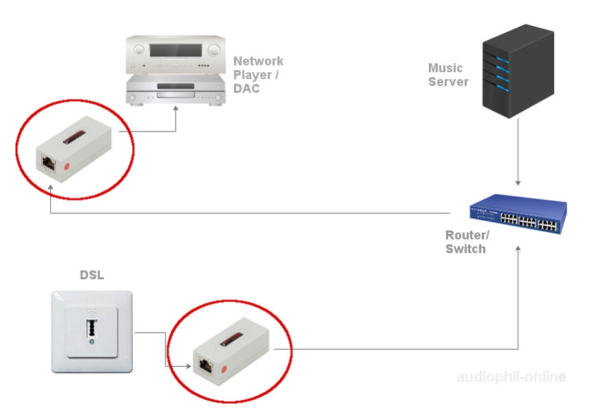 Platzierung Netzwerkisolator